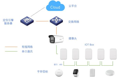 四種物聯網組網方案，深度賦能藍牙位置服務與物聯網生態